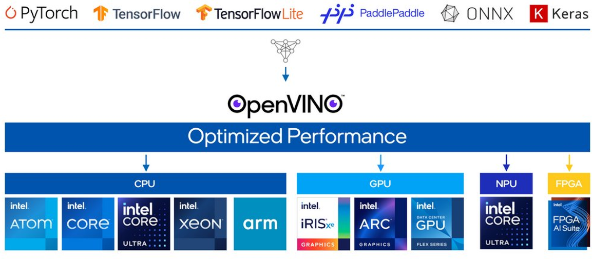 具有生成式 AI 的 OpenVINO